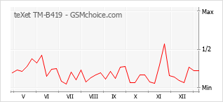 Grafico di modifiche della popolarità del telefono cellulare teXet TM-B419