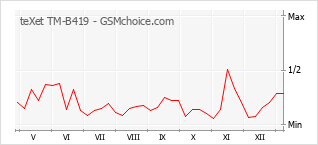 Populariteit van de telefoon: diagram teXet TM-B419