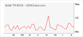 Traçar mudanças de populariedade do telemóvel teXet TM-B419
