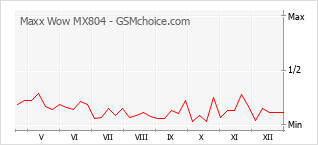 Diagramm der Poplularitätveränderungen von Maxx Wow MX804