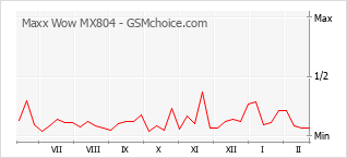 Popularity chart of Maxx Wow MX804