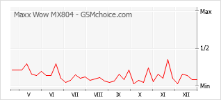 Le graphique de popularité de Maxx Wow MX804