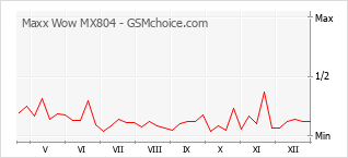 Grafico di modifiche della popolarità del telefono cellulare Maxx Wow MX804