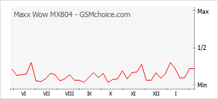 Диаграмма изменений популярности телефона Maxx Wow MX804