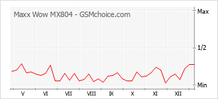 手機聲望改變圖表 Maxx Wow MX804