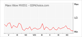 Diagramm der Poplularitätveränderungen von Maxx Wow MX551