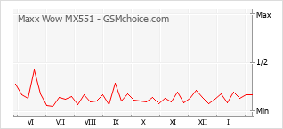 Gráfico de los cambios de popularidad Maxx Wow MX551