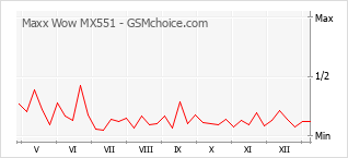Le graphique de popularité de Maxx Wow MX551