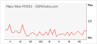 Grafico di modifiche della popolarità del telefono cellulare Maxx Wow MX551