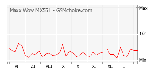 Traçar mudanças de populariedade do telemóvel Maxx Wow MX551