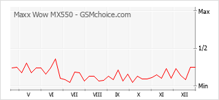 Diagramm der Poplularitätveränderungen von Maxx Wow MX550