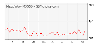 Popularity chart of Maxx Wow MX550