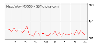 Gráfico de los cambios de popularidad Maxx Wow MX550