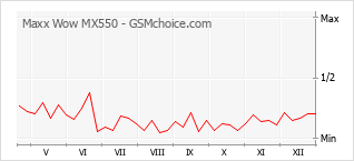 Traçar mudanças de populariedade do telemóvel Maxx Wow MX550