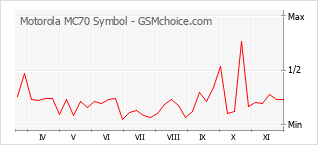 手機聲望改變圖表 Motorola MC70 Symbol