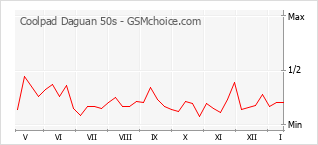 Grafico di modifiche della popolarità del telefono cellulare Coolpad Daguan 50s