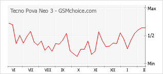 Diagramm der Poplularitätveränderungen von Tecno Pova Neo 3