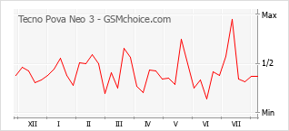 Gráfico de los cambios de popularidad Tecno Pova Neo 3