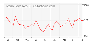 Grafico di modifiche della popolarità del telefono cellulare Tecno Pova Neo 3