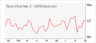 Populariteit van de telefoon: diagram Tecno Pova Neo 3
