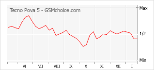 Diagramm der Poplularitätveränderungen von Tecno Pova 5