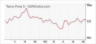 Le graphique de popularité de Tecno Pova 5