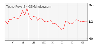 Grafico di modifiche della popolarità del telefono cellulare Tecno Pova 5