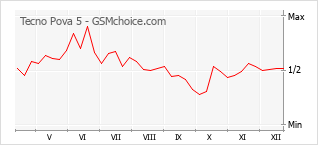 Populariteit van de telefoon: diagram Tecno Pova 5