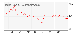 Traçar mudanças de populariedade do telemóvel Tecno Pova 5