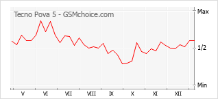Диаграмма изменений популярности телефона Tecno Pova 5