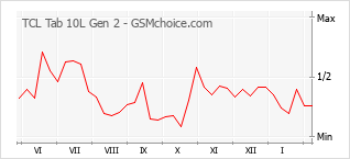 Diagramm der Poplularitätveränderungen von TCL Tab 10L Gen 2