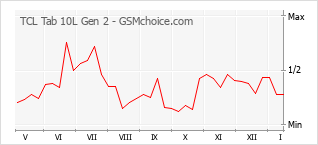 Gráfico de los cambios de popularidad TCL Tab 10L Gen 2