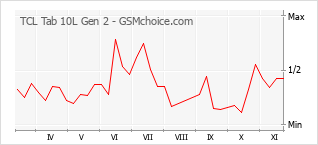 Populariteit van de telefoon: diagram TCL Tab 10L Gen 2