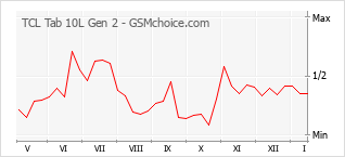 Traçar mudanças de populariedade do telemóvel TCL Tab 10L Gen 2