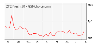 Diagramm der Poplularitätveränderungen von ZTE Fresh 50