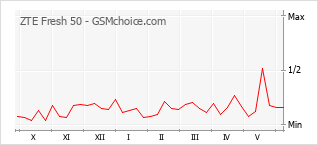 Gráfico de los cambios de popularidad ZTE Fresh 50