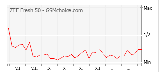 Populariteit van de telefoon: diagram ZTE Fresh 50