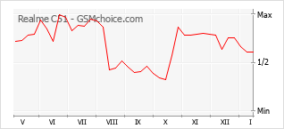 Gráfico de los cambios de popularidad Realme C51