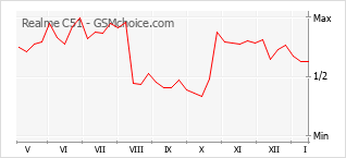 Le graphique de popularité de Realme C51