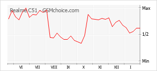 Grafico di modifiche della popolarità del telefono cellulare Realme C51