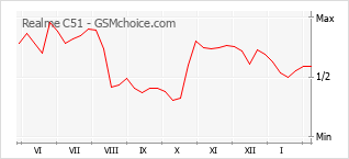 Populariteit van de telefoon: diagram Realme C51