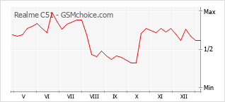 Диаграмма изменений популярности телефона Realme C51