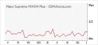 Popularity chart of Maxx Supremo MX434 Plus