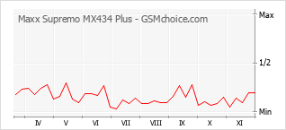 Gráfico de los cambios de popularidad Maxx Supremo MX434 Plus