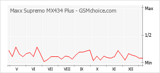 Le graphique de popularité de Maxx Supremo MX434 Plus