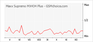 Traçar mudanças de populariedade do telemóvel Maxx Supremo MX434 Plus