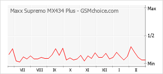 Диаграмма изменений популярности телефона Maxx Supremo MX434 Plus