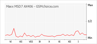 Diagramm der Poplularitätveränderungen von Maxx MSD7 AX406
