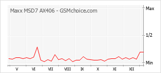 Gráfico de los cambios de popularidad Maxx MSD7 AX406