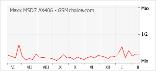 Le graphique de popularité de Maxx MSD7 AX406